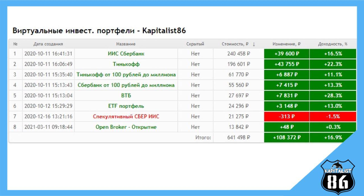 Инвестиционные портфели