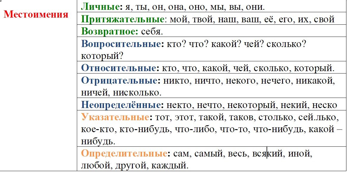 Тест по русскому 6 класс разряды местоимений