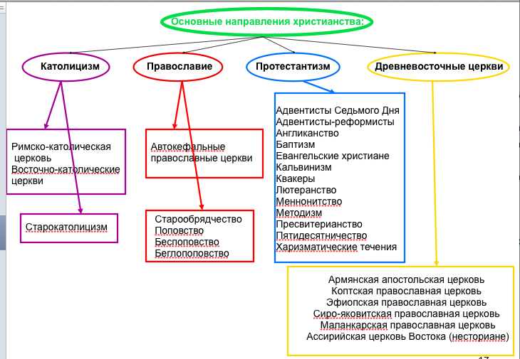 Направления христианства схема
