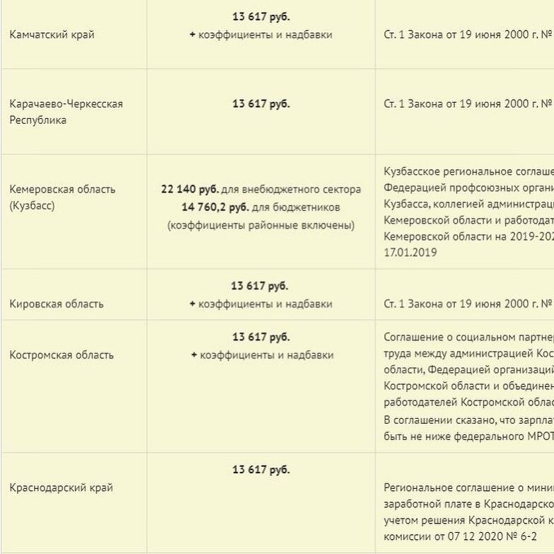 Минимальный размер оплаты труда на сегодня. Минимальная зарплата по регионам. График изменения мрот. Костромская область минимальный размер оплаты труда. Костромская область минимальный размер оплаты труда.