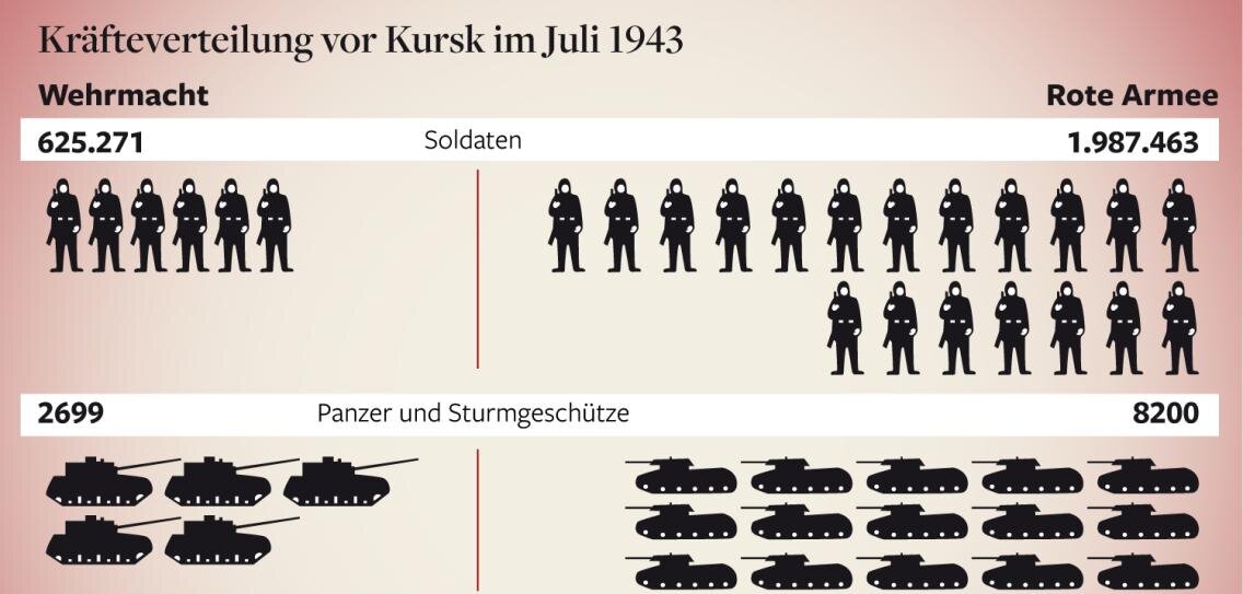 «Русские ожидали нашей атаки на соответствующих участках в течение нескольких недель», — сообщил отдел новостей Foreign Armies East. Что это означало для распределения сил вокруг Курска, показано на этом графике, основанном на данных Управления военно-исторических исследований.
