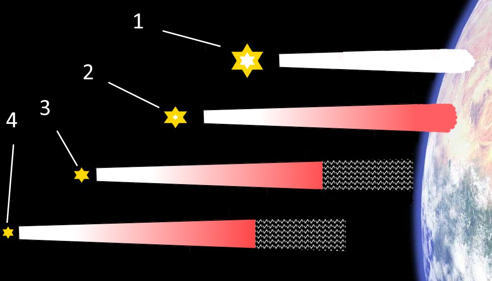 Рис.1 Снижение энергии фотонов за счёт увеличения длины волны. 1. Свет близких звёзд не изменён. 2. Фотоны более далёких звёзд потеряли часть энергии и приобрели красный цвет. 3. Фотоны ещё более далёких звёзд потеряли больше энергии, и перешли в диапазон радиоволн. 4. Фотоны совсем дальних звёзд теряют всю энергию, и свет от них не доходит даже в виде радиоволн.