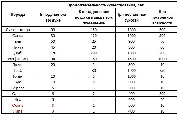 Таблица 2.  Стойкость древесины различных пород в зависимости от условий службы.