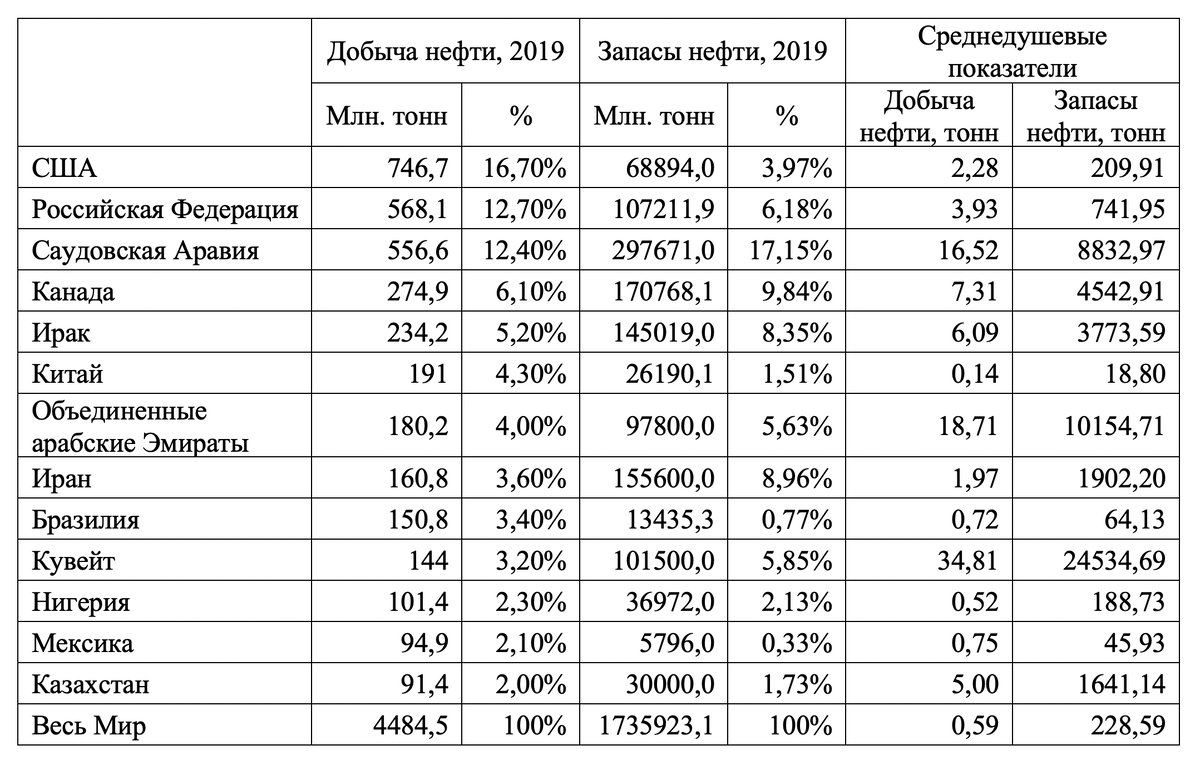 Источник: рассчитано по: BP Statistical Review of World Energy 2020 https://www.bp.com/content/dam/bp/business-sites/en/global/corporate/pdfs/energy-economics/statistical-review/bp-stats-review-2020-full-report.pdf