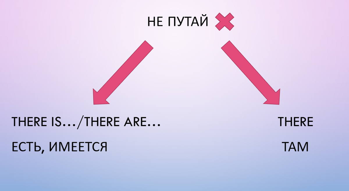 There is…/There are.. или «В моем холодильнике есть торт!» | Englishprism |  Дзен