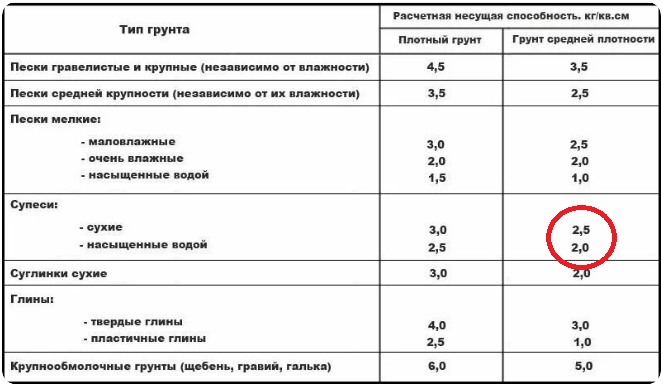 Несущая способность грунта