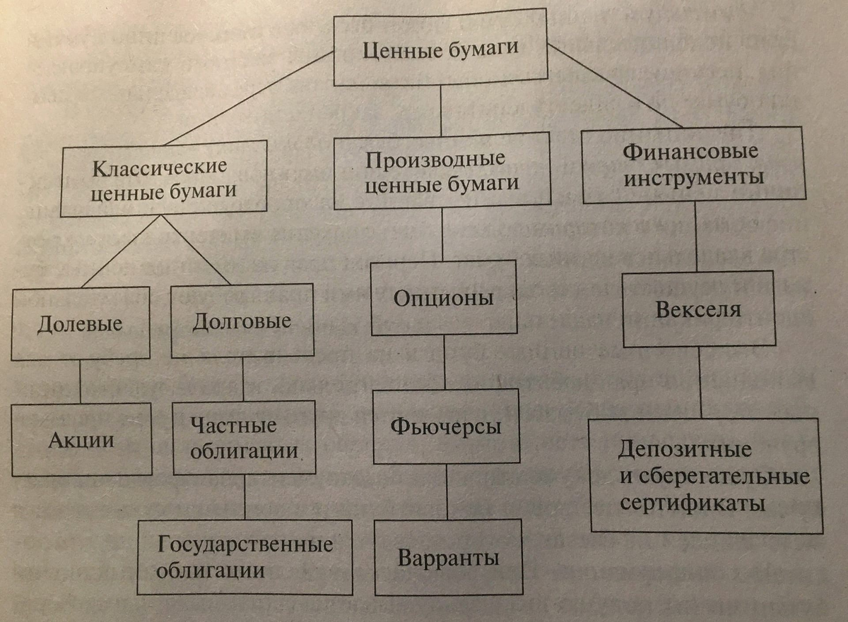 Классификация ценных бумаг