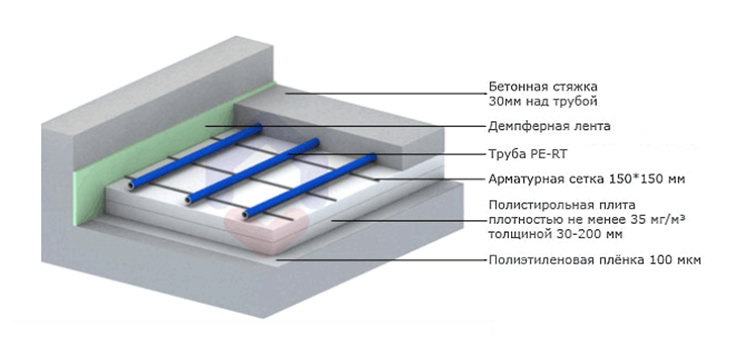 Этапы теплого пола. Плитка полиэтилен.
