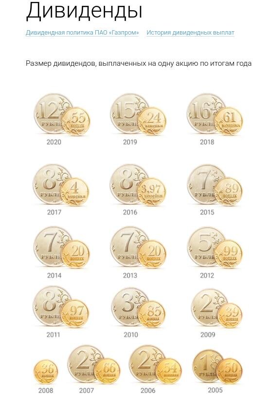 Скриншот с сайта ГАЗПРОМ. Инфографика выплат дивидендов за 2005-2020 г.г.