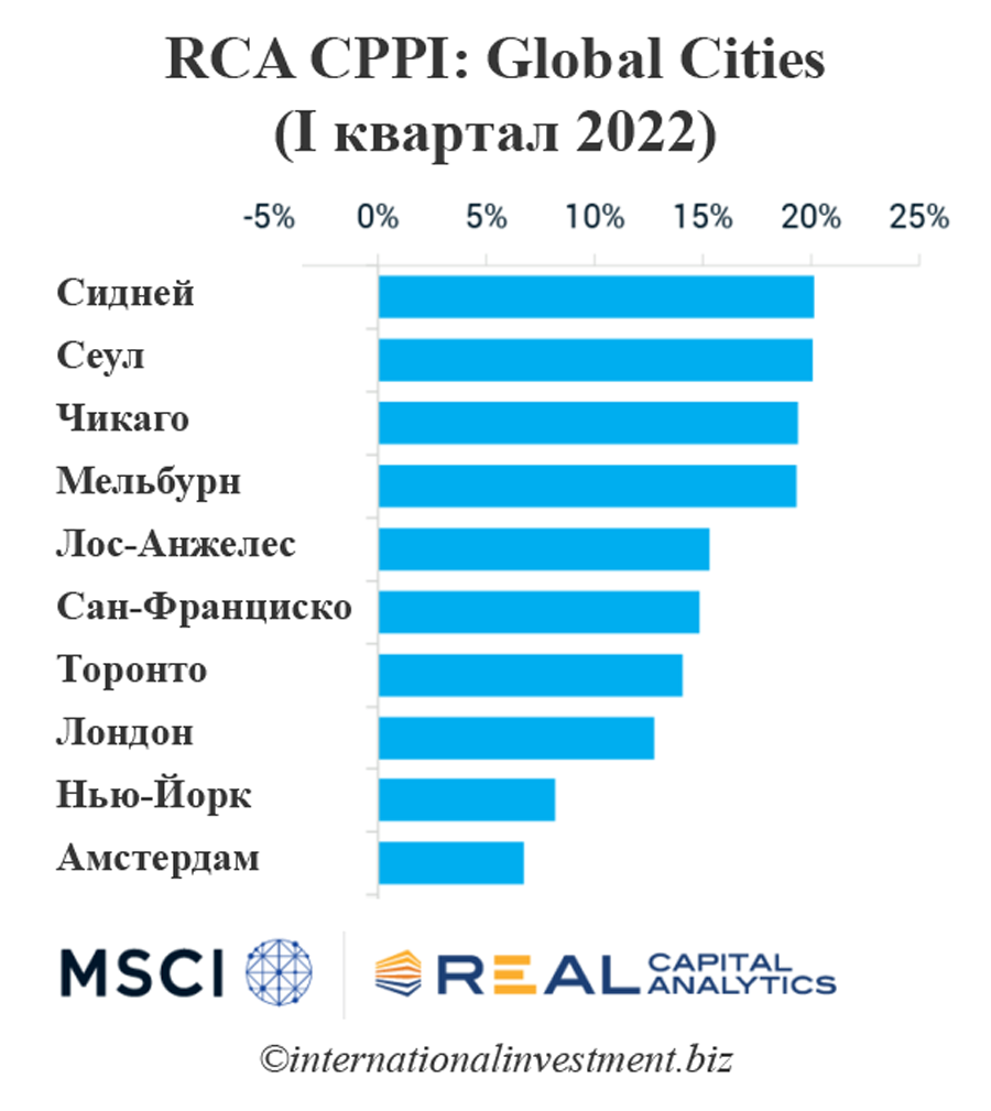 Дорогие страны