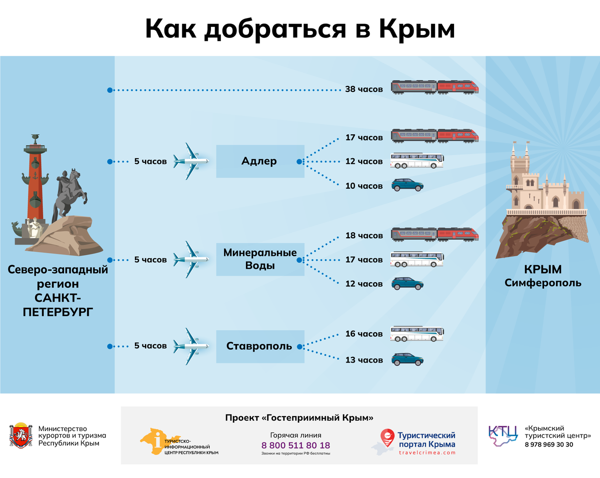 Инфографика «Как добраться в Крым» // Туристический портал Республики Крым