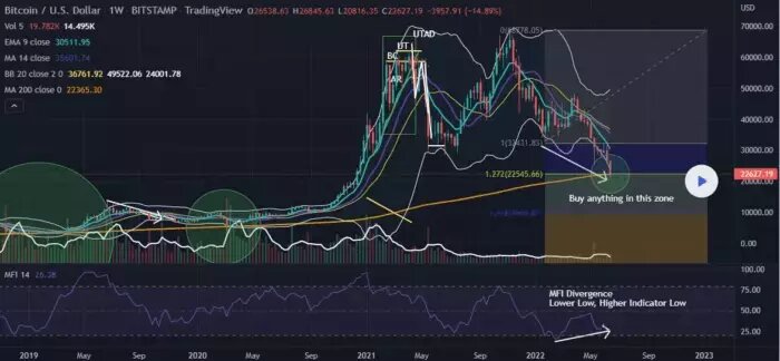 "А может это уже дно и пора покупать?" На момент публикации отскок Биткойна сменился нисходящей динамикой [$20,7k]