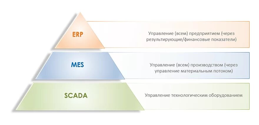 MES (от англ. manufacturing execution system) – система управления производственными процессами. Включает в себя инструменты управления материальным потоком в технологическом цикле производства – от приемки сырья до выпуска продукции.

