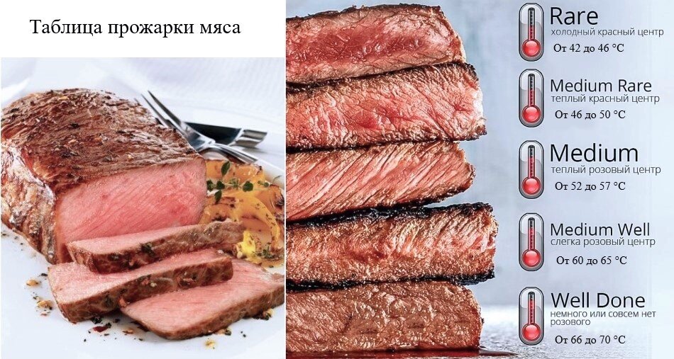 Виды прожарки мяса на русском языке с фото