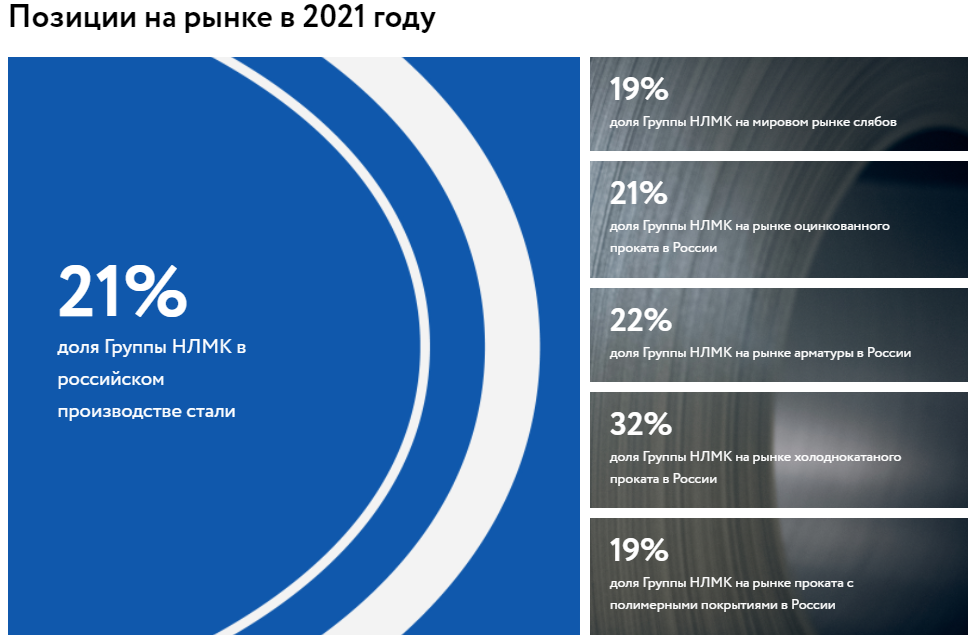 Прогноз нлмк 2024 году. НЛМК рынок сбыта. НЛМК экспорт. Акции НЛМК. Потребители НЛМК.