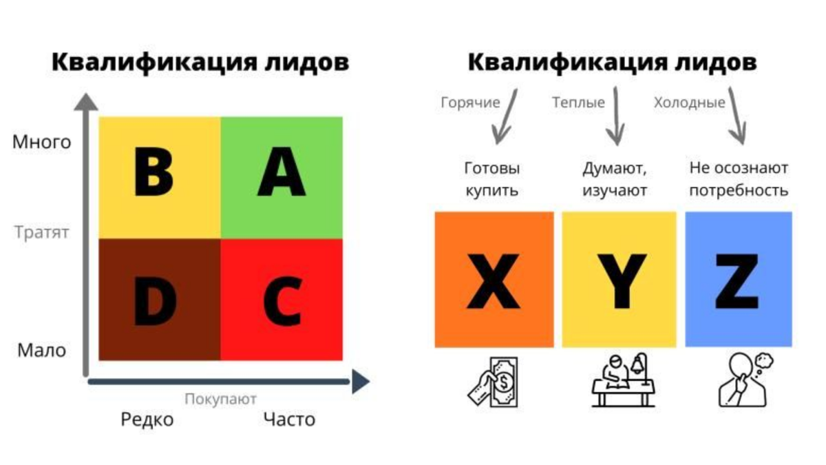 Квалификация контактов