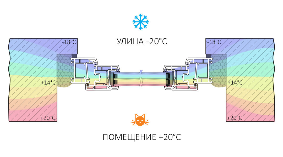 Положение окна выбирают с учетом распределения температуры внутри стены