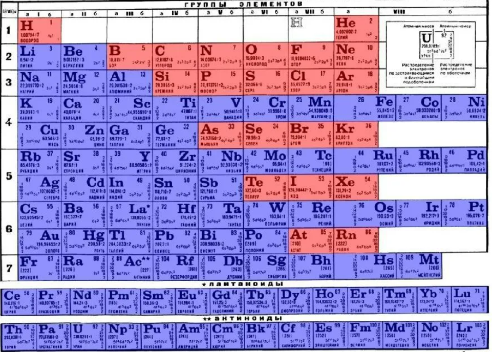 Периодическая система химических элементов: как это работает