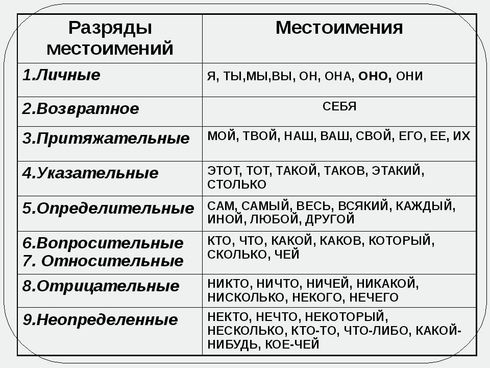 Презентация определительные местоимения 6 класс ладыженская