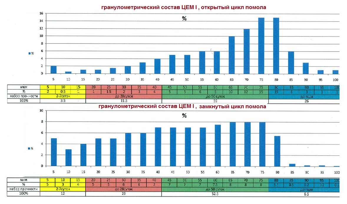 Гранулометрический состав цемента это