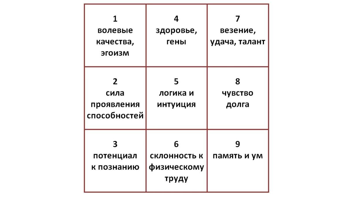 Расшифровка квадрата пифагора расчет. Таблица нумерологии квадрат Пифагора. Матрица Пифагора таблица. Психоматрица Пифагора расшифровка цифр.