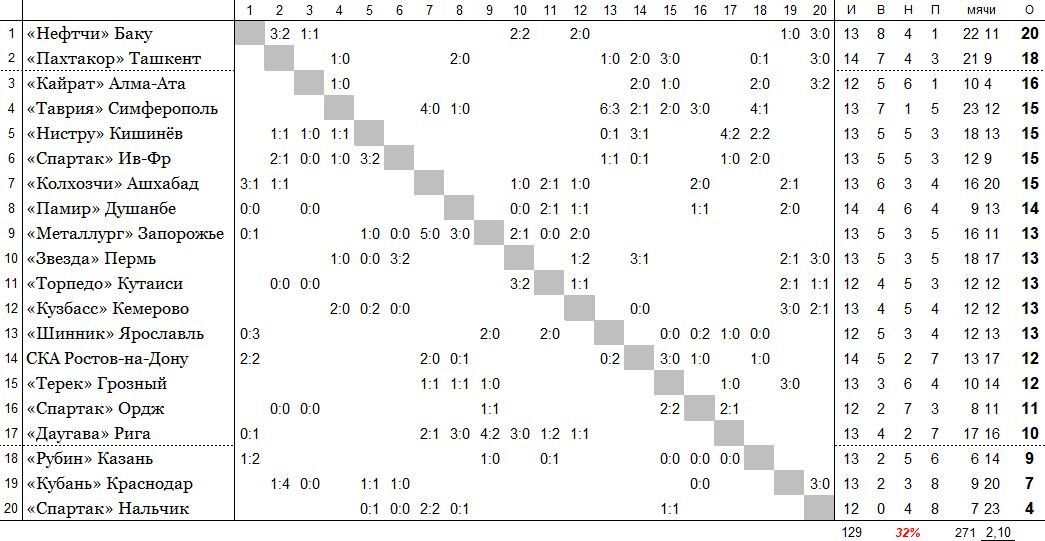 положение команд на 13 июня