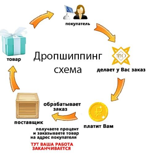 Дропшиппинг схема работы