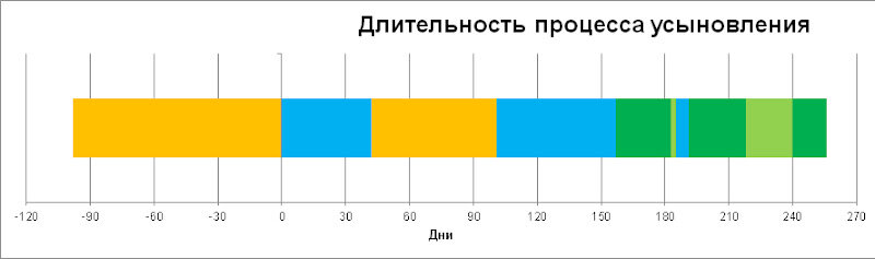 Да это же почти 9 месяцев! 