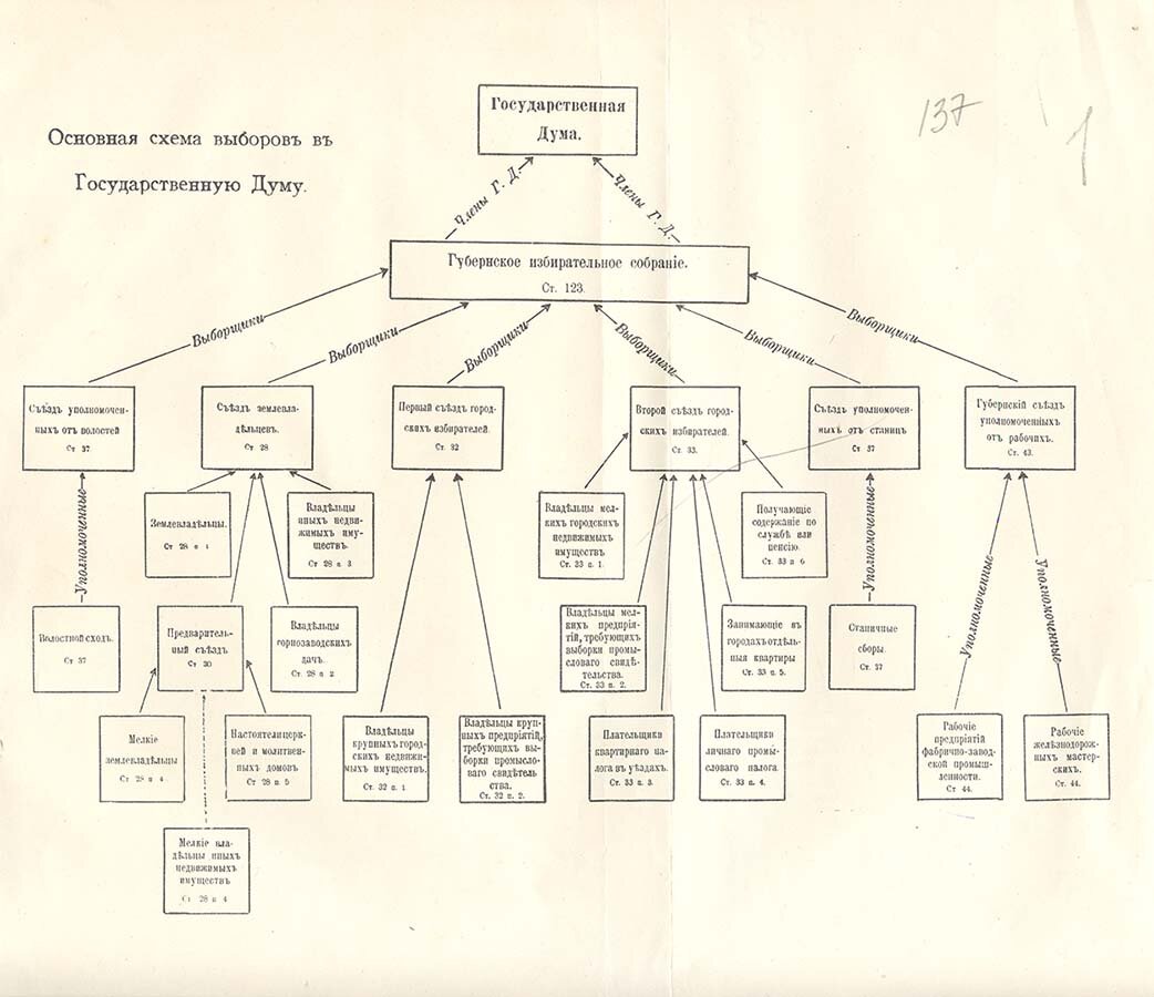 Проведение выборов в 1 государственную думу. Выборы в первую государственную Думу 1906 схема. Избирательная система 1907 года схема. Выборы в государственную Думу Российской империи. Схема выборов в государственную Думу РФ.