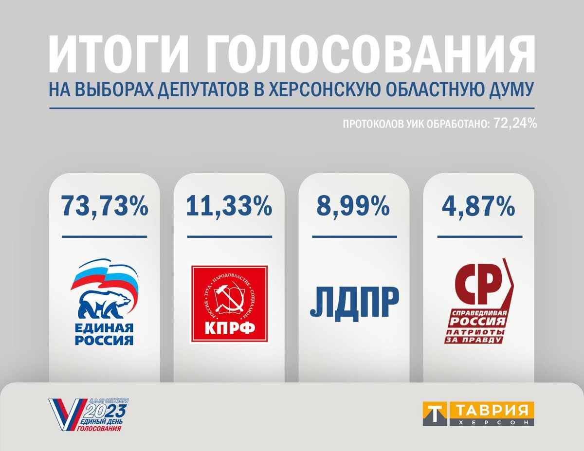  Избирком Херсонской области обработал более 70% протоколов - Таврия ТВ - Херсон