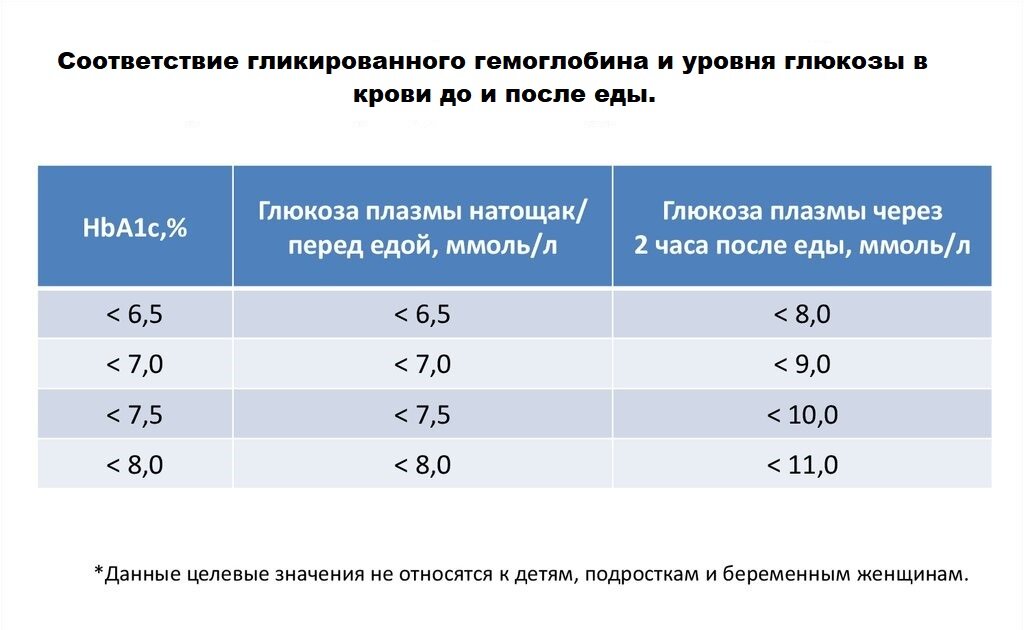 Гликированный гемоглобин таблица соответствия