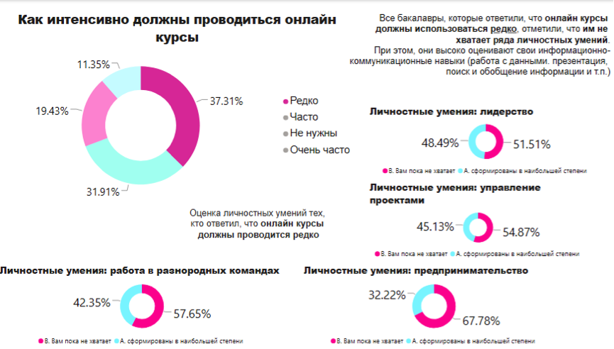 Распределение ответа на вопрос «Как часто должны проводиться занятия в формате онлайн курсов»