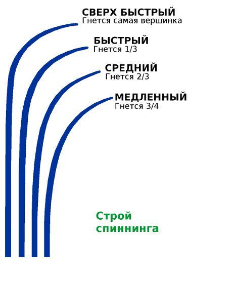 Я выбираю быстрый или сверхбыстрый строй
