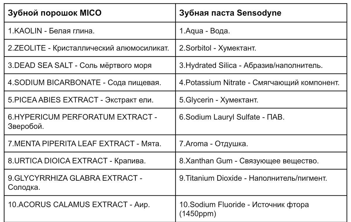 Сравнение составов обычной зубной пасты и натурального зубного порошка -  есть ли разница? | Химия в твоей косметичке | Дзен