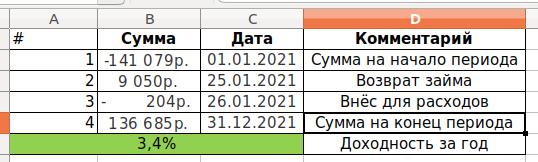  Доходность на выдаче займов