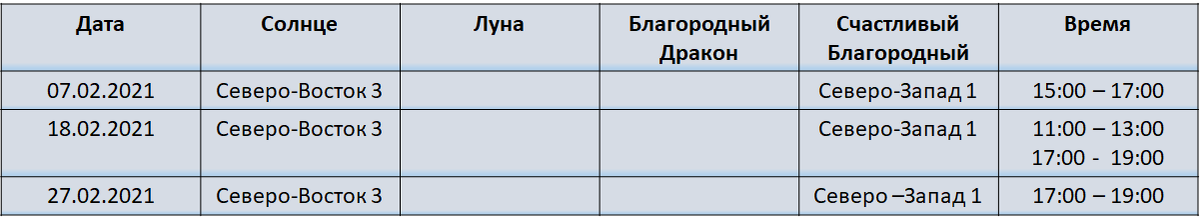 Таблица активации Благородных Помошников