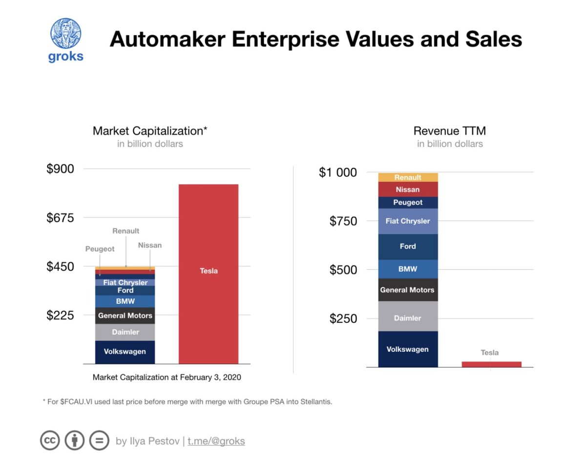 Стоимость акций Tesla и реальная цена компании