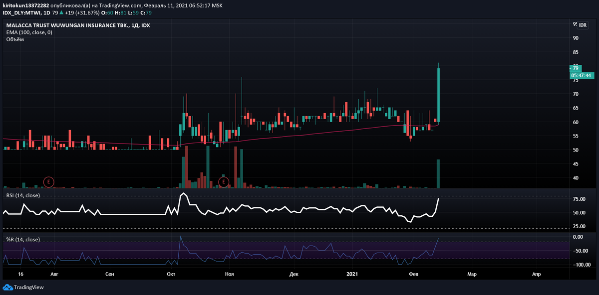  
Компания занимается предоставлением страховых услуг и торгуется на фондовой бирже Джакарты. Хотя это и неважно. Котировки стреляют на 35% без повода. Ликвидность по бумаге и правда низкая, как на монетах средней руки. Предугадать такие импульсы невозможно, это не поддается никакому анализу, видимо все целиком и полностью в руках крупняка и маркетмейкера – они решают, как сегодня будет торговаться тот или иной инструмент.

При этом не все бумаги такие. Найдется 7-10 акций, которые стабильно торгуются с объемами выше 100М. Да, это не ликвидность фондового рынка США или Азии, но все же. Пристреляться к этим акциям можно. Взглянем на одну из них.