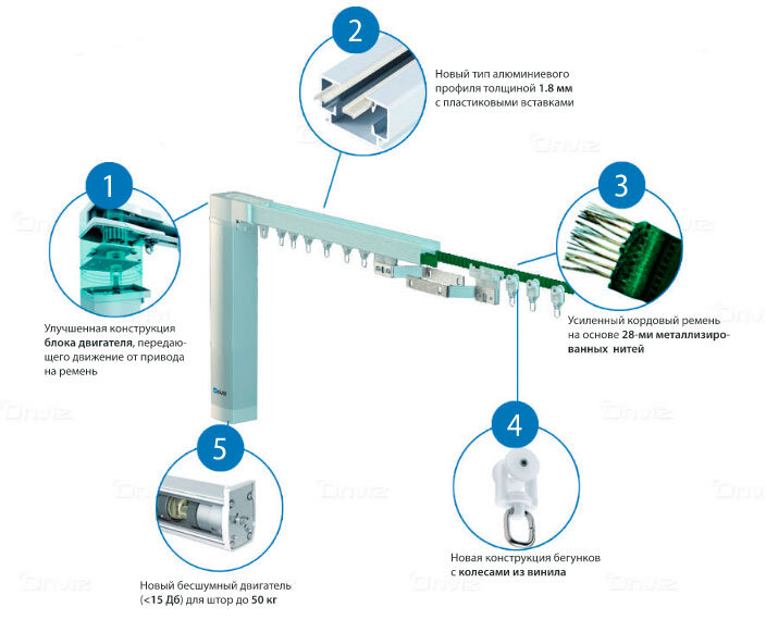 Преииущества электрокарнизов Onviz