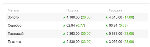 Котировки на 12.02.2021