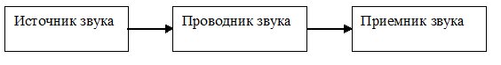 Рисунок 1 - Элементарная схема звукового канала