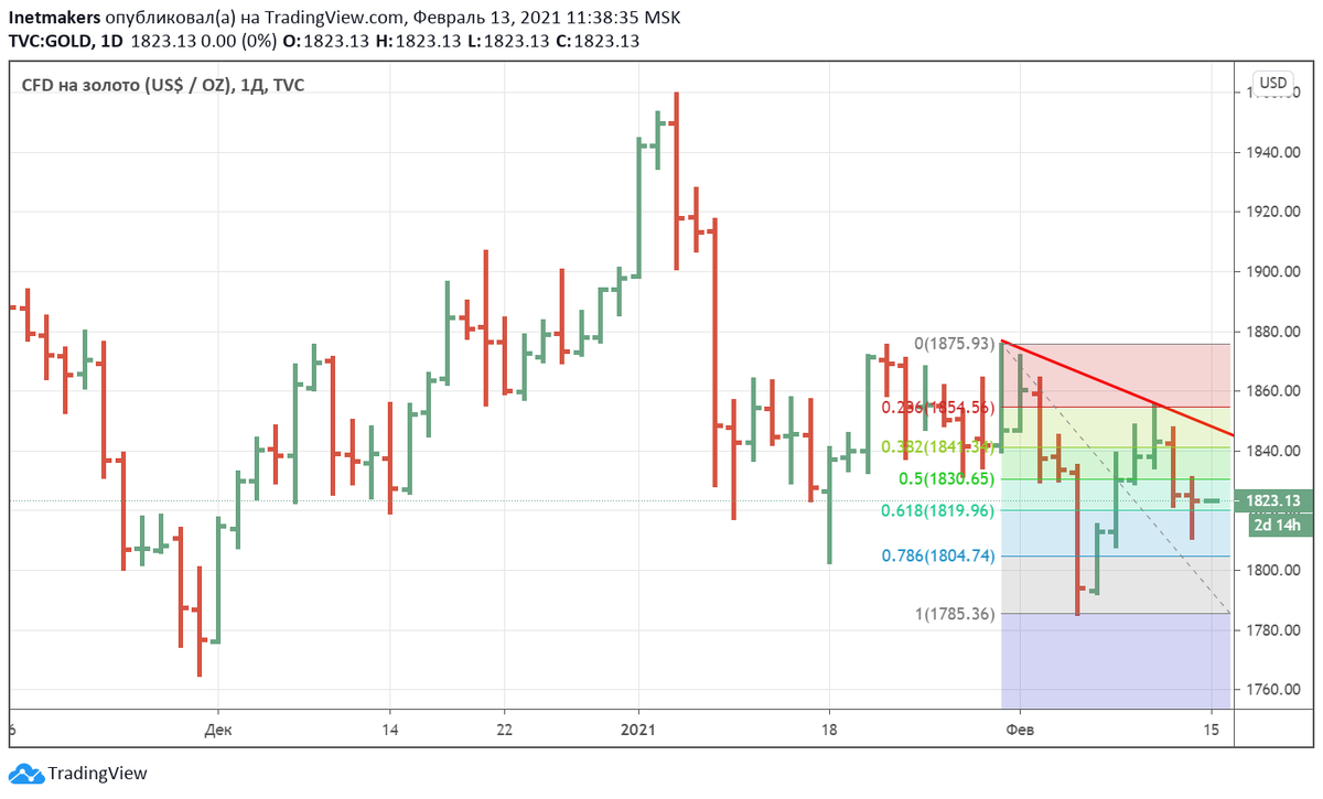График золота