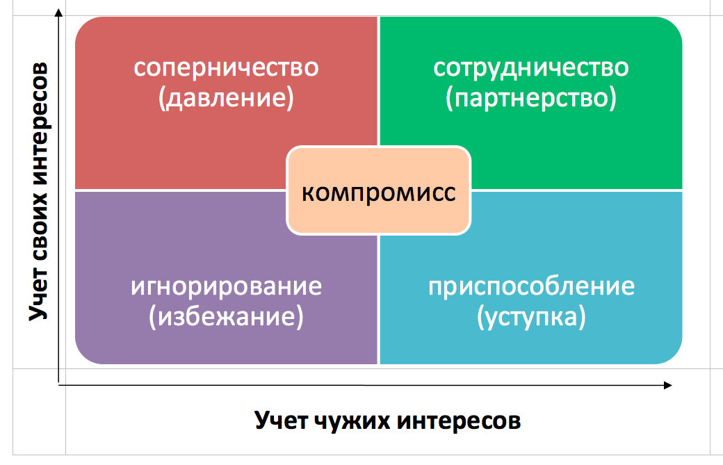 Составьте схему варианты поведения участников в конфликтной ситуации охарактеризуйте каждый вариант