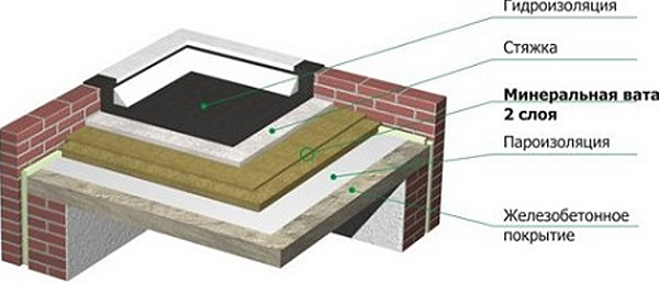 Гидроизоляция плит перекрытия крыши