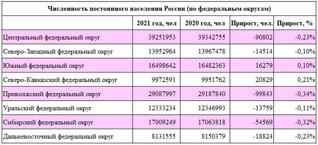 Динамика численности постоянного населения в регионах СКФО 