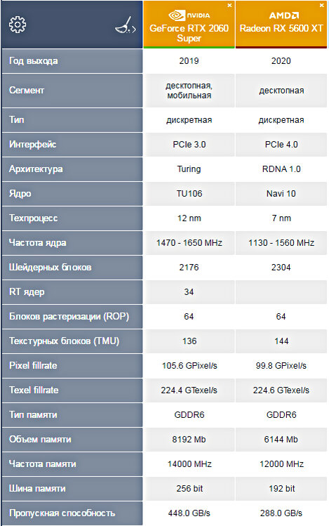 Почему видеокарта NVIDIA GeForce RTX 2060 Super имеет лучшие показатели в  играх, чем AMD Radeon RX 5600 XT при сопоставимой цене | Блог Pro Comp |  Дзен