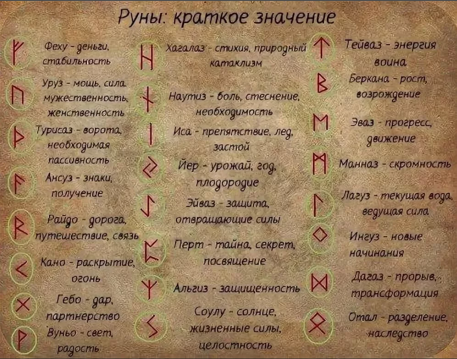Древние руны и их значение на русском языке в картинках