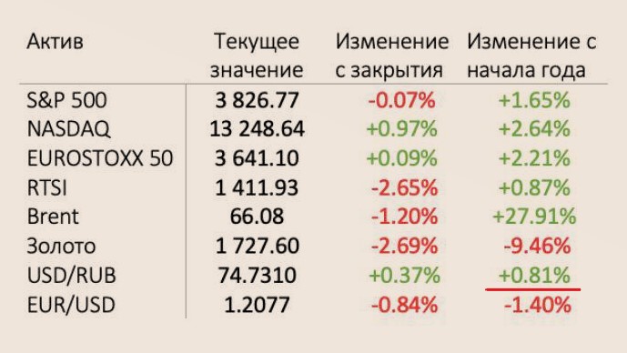 Рынок встречает март 