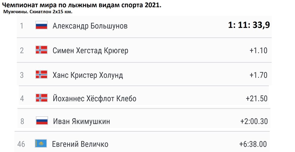 Чр по лыжам 2023 2024 расписание. Скиатлон мужчины Результаты по годам таблица. Расписание ЧМ по биатлону 2024.