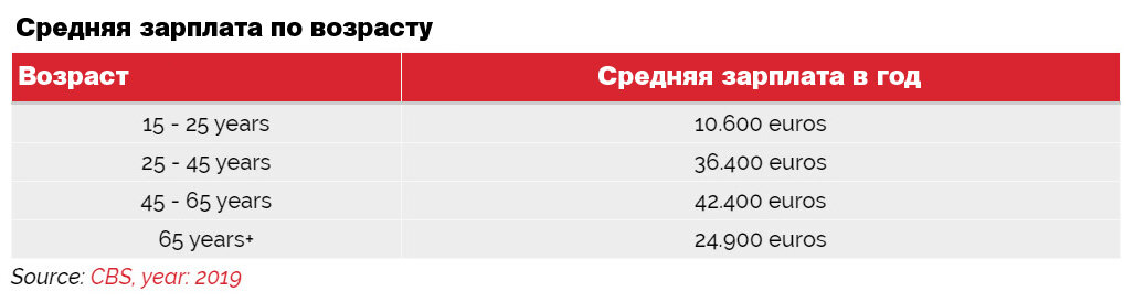 Средние зарплаты по возрастным группам